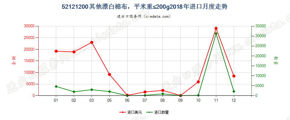 52121200其他漂白棉布，平米重≤200g进口2018年月度走势图