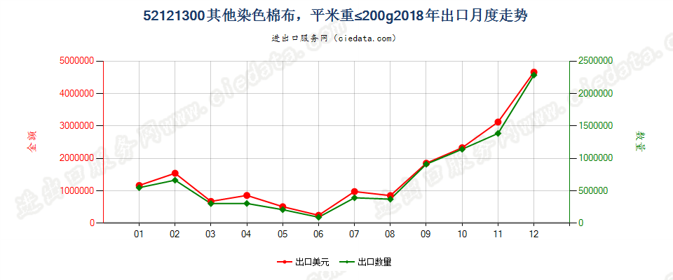 52121300其他染色棉布，平米重≤200g出口2018年月度走势图