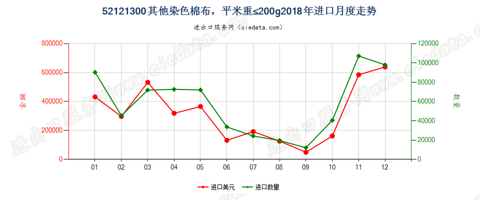 52121300其他染色棉布，平米重≤200g进口2018年月度走势图