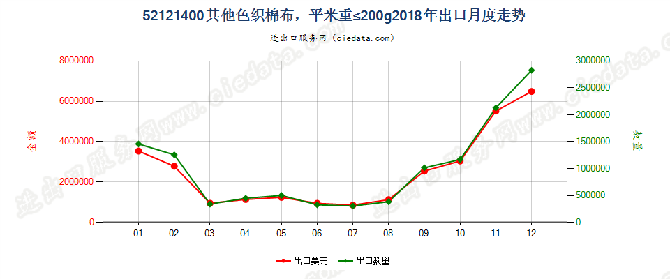 52121400其他色织棉布，平米重≤200g出口2018年月度走势图