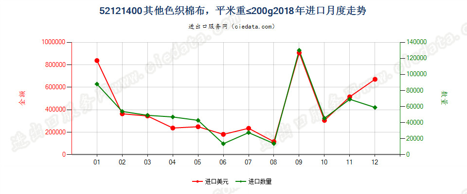 52121400其他色织棉布，平米重≤200g进口2018年月度走势图