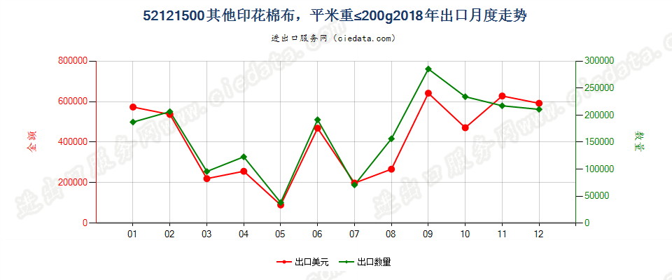 52121500其他印花棉布，平米重≤200g出口2018年月度走势图