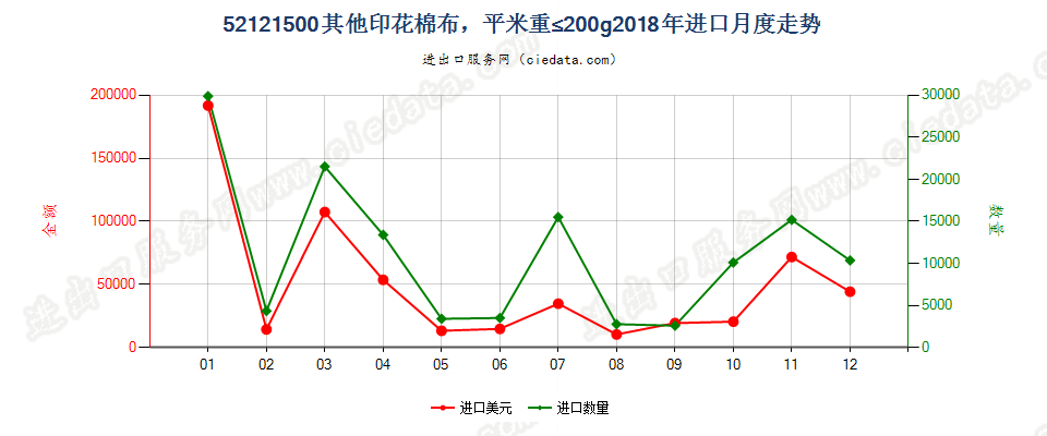 52121500其他印花棉布，平米重≤200g进口2018年月度走势图