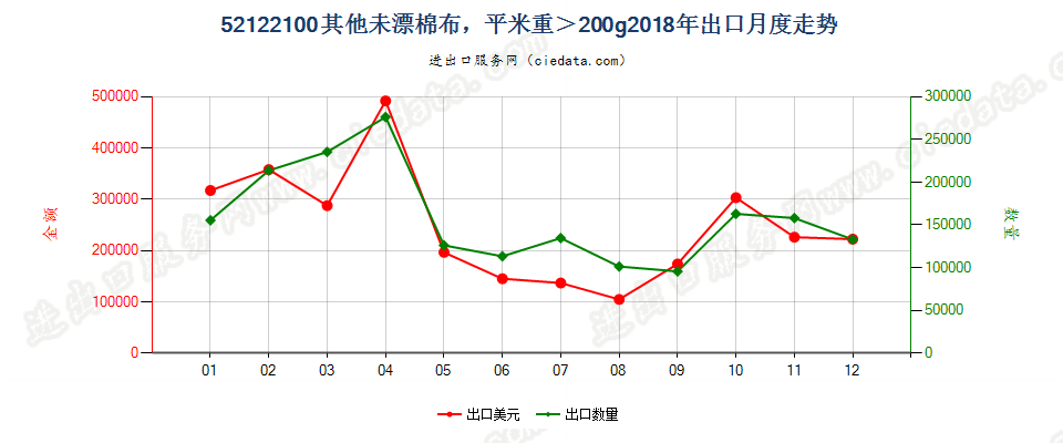 52122100其他未漂棉布，平米重＞200g出口2018年月度走势图