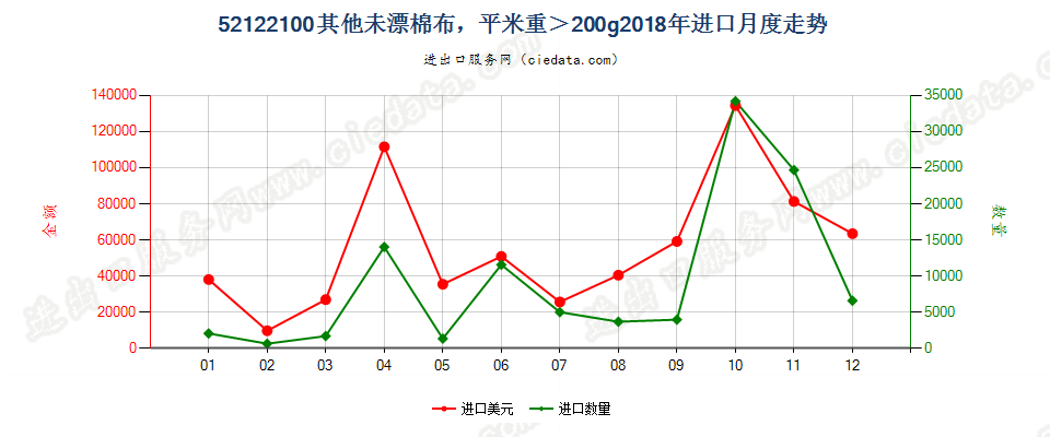 52122100其他未漂棉布，平米重＞200g进口2018年月度走势图