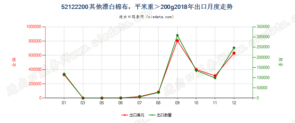 52122200其他漂白棉布，平米重＞200g出口2018年月度走势图