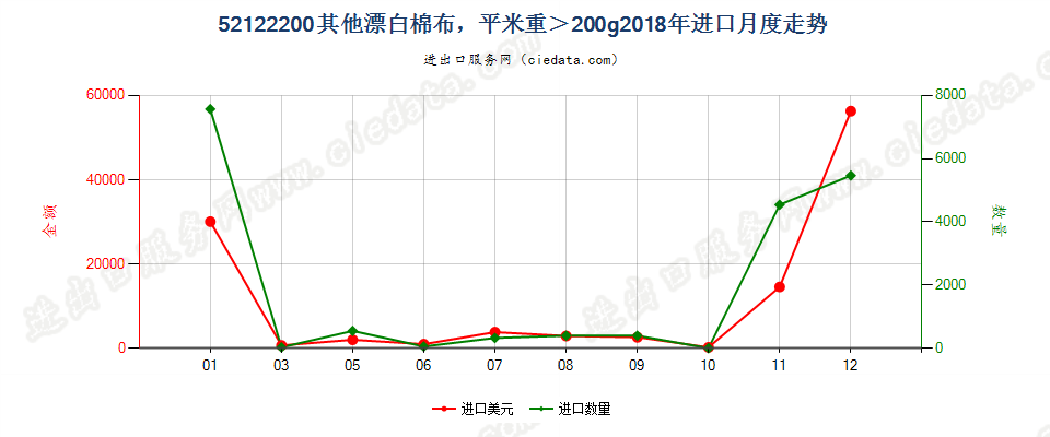 52122200其他漂白棉布，平米重＞200g进口2018年月度走势图