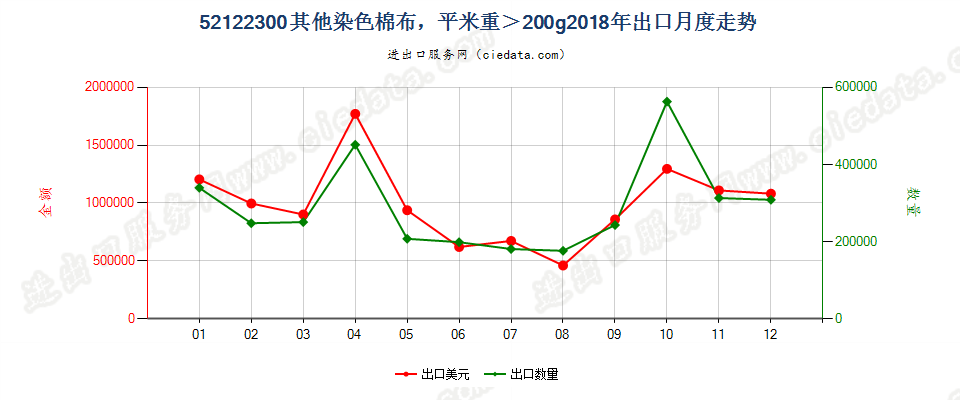 52122300其他染色棉布，平米重＞200g出口2018年月度走势图