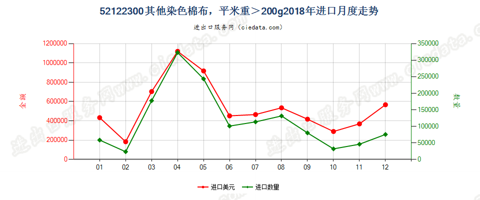 52122300其他染色棉布，平米重＞200g进口2018年月度走势图