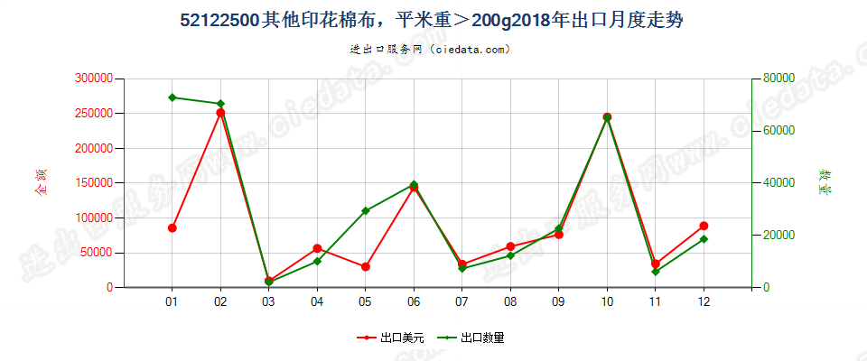 52122500其他印花棉布，平米重＞200g出口2018年月度走势图