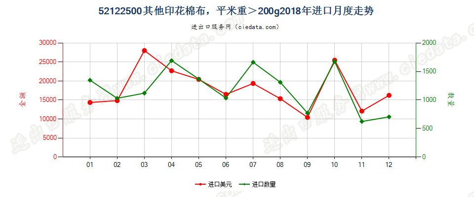 52122500其他印花棉布，平米重＞200g进口2018年月度走势图