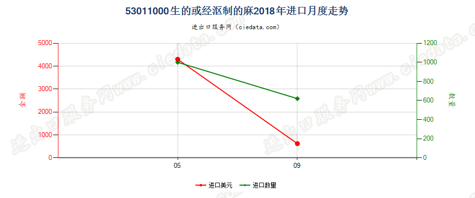 53011000生的或经沤制的麻进口2018年月度走势图