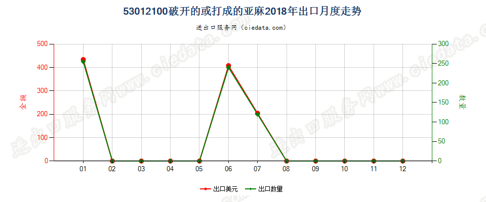 53012100破开的或打成的亚麻出口2018年月度走势图