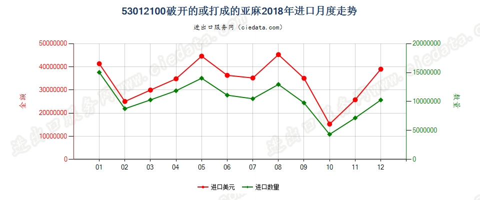 53012100破开的或打成的亚麻进口2018年月度走势图