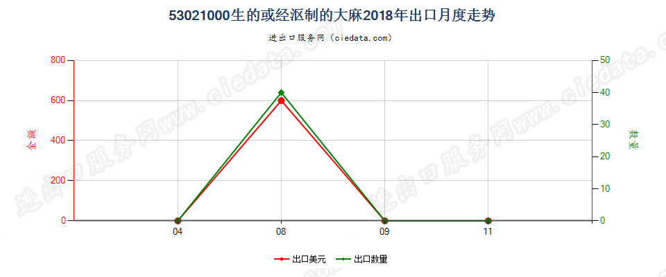 53021000生的或经沤制的大麻出口2018年月度走势图