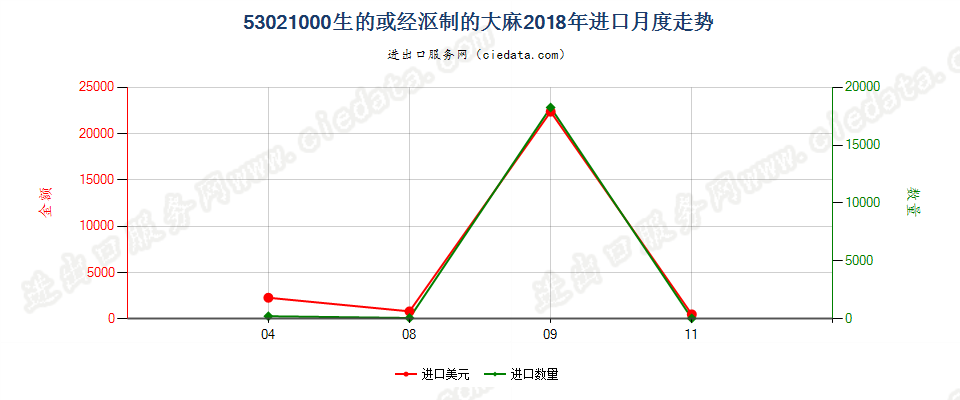 53021000生的或经沤制的大麻进口2018年月度走势图