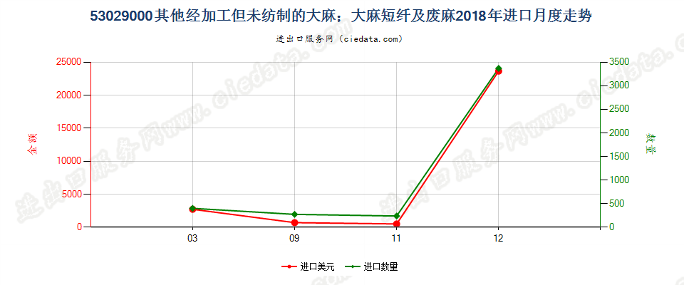 53029000其他经加工但未纺制的大麻；大麻短纤及废麻进口2018年月度走势图