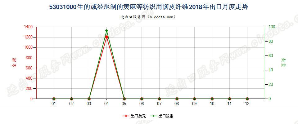 53031000生的或经沤制的黄麻等纺织用韧皮纤维出口2018年月度走势图