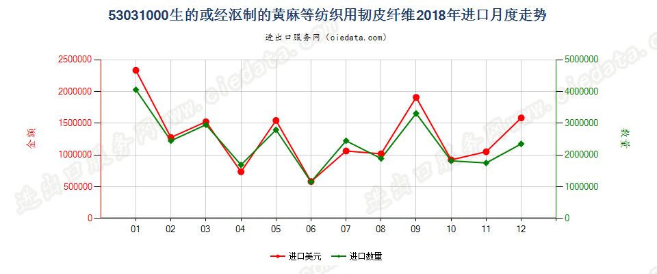 53031000生的或经沤制的黄麻等纺织用韧皮纤维进口2018年月度走势图