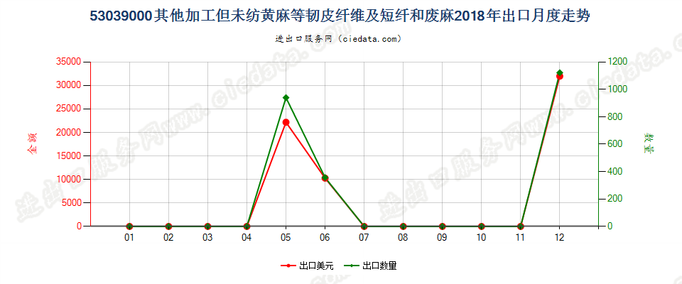 53039000其他加工但未纺黄麻等韧皮纤维及短纤和废麻出口2018年月度走势图