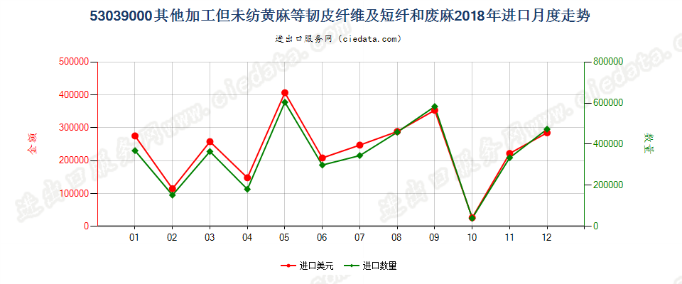 53039000其他加工但未纺黄麻等韧皮纤维及短纤和废麻进口2018年月度走势图