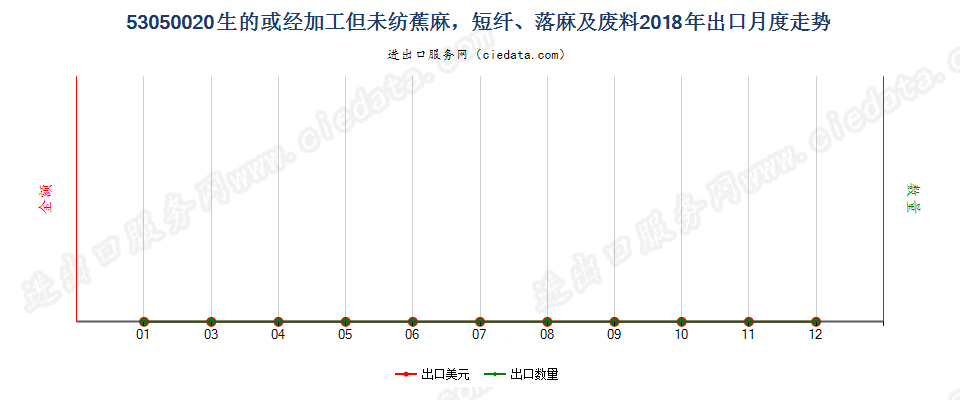 53050020生的或经加工但未纺蕉麻，短纤、落麻及废料出口2018年月度走势图