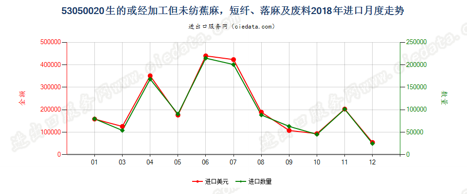 53050020生的或经加工但未纺蕉麻，短纤、落麻及废料进口2018年月度走势图