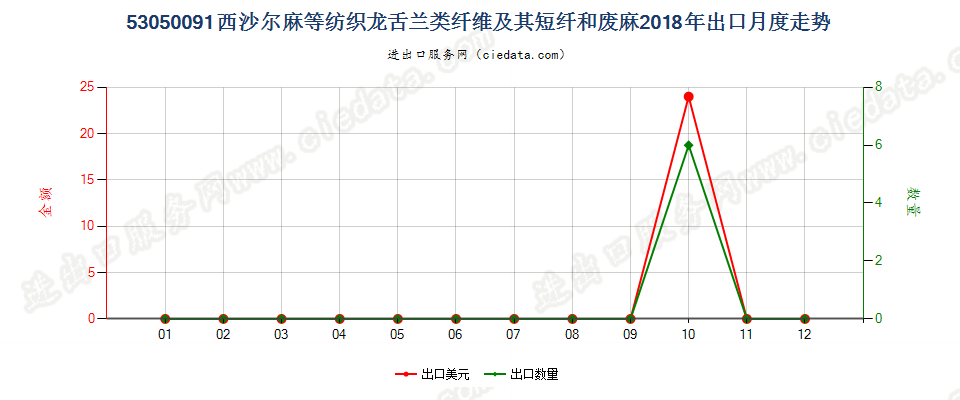 53050091西沙尔麻等纺织龙舌兰类纤维及其短纤和废麻出口2018年月度走势图