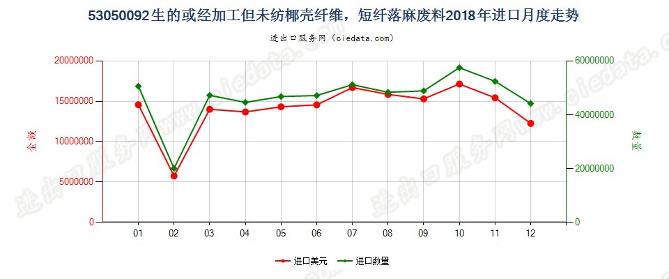 53050092生的或经加工但未纺椰壳纤维，短纤落麻废料进口2018年月度走势图