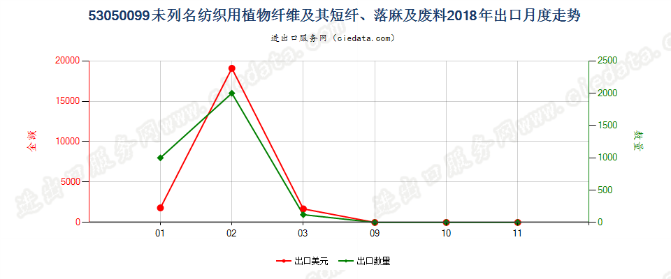 53050099未列名纺织用植物纤维及其短纤、落麻及废料出口2018年月度走势图