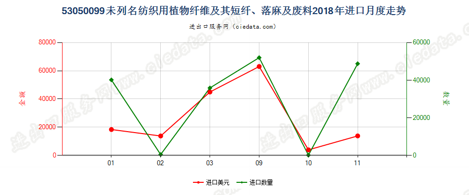 53050099未列名纺织用植物纤维及其短纤、落麻及废料进口2018年月度走势图