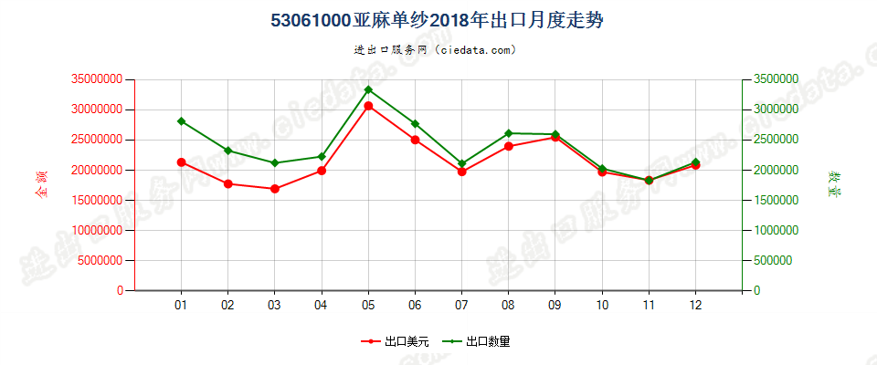 53061000亚麻单纱出口2018年月度走势图