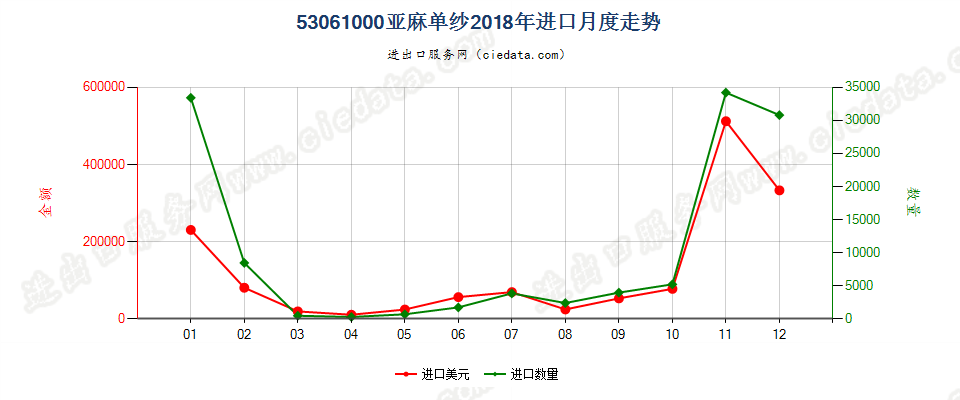 53061000亚麻单纱进口2018年月度走势图