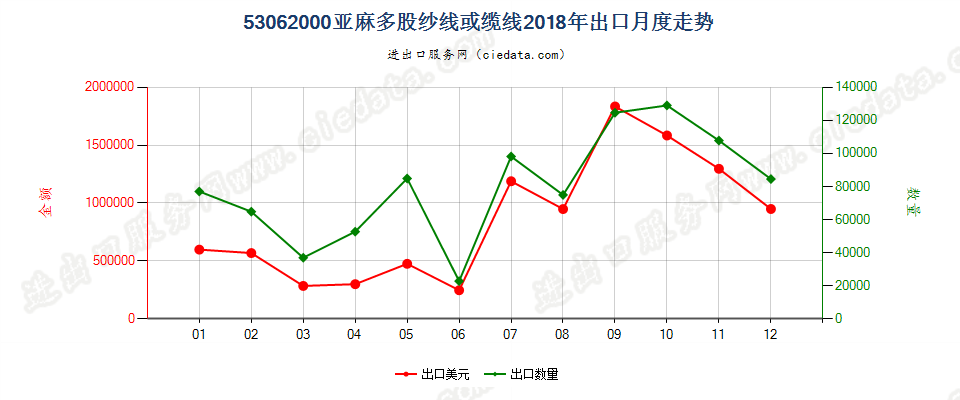 53062000亚麻多股纱线或缆线出口2018年月度走势图