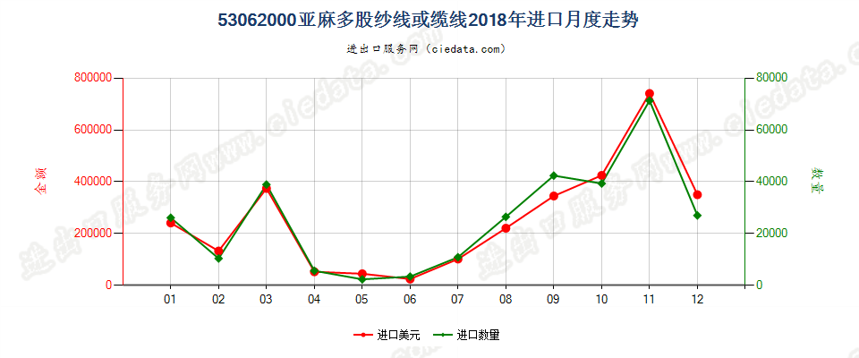 53062000亚麻多股纱线或缆线进口2018年月度走势图