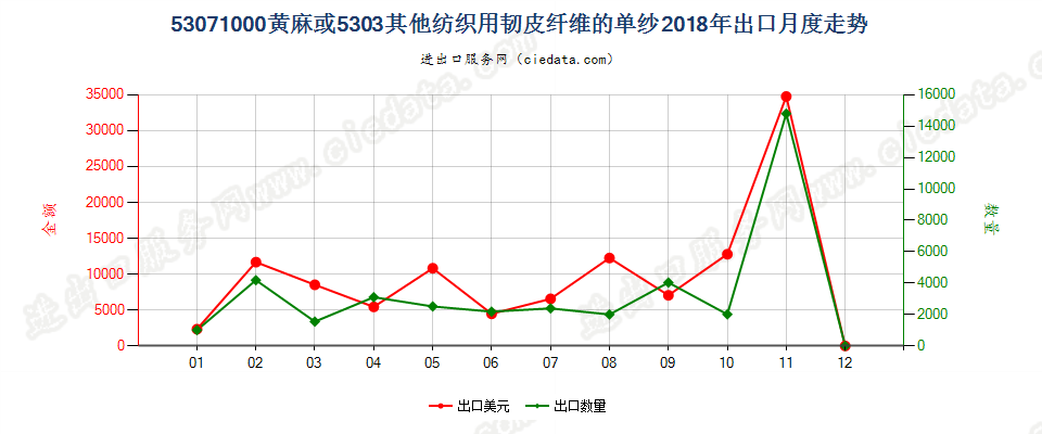 53071000黄麻或5303其他纺织用韧皮纤维的单纱出口2018年月度走势图