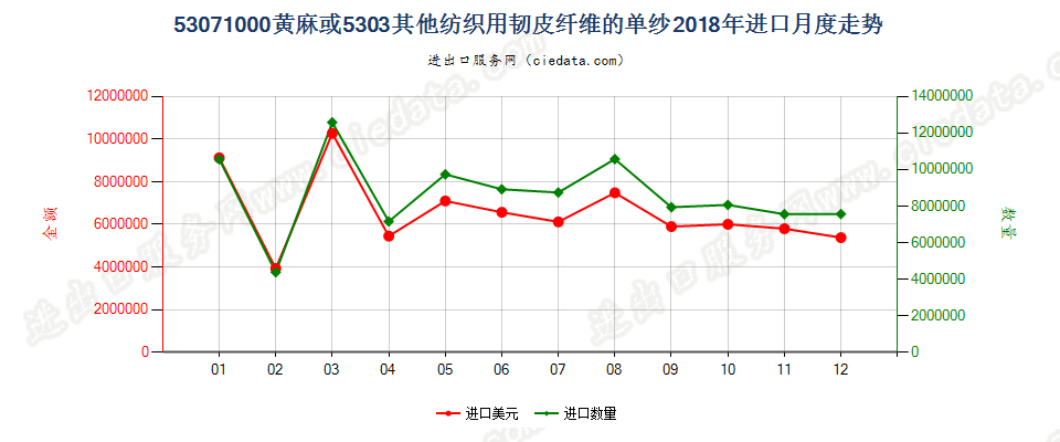 53071000黄麻或5303其他纺织用韧皮纤维的单纱进口2018年月度走势图