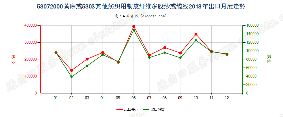 53072000黄麻或5303其他纺织用韧皮纤维多股纱或缆线出口2018年月度走势图