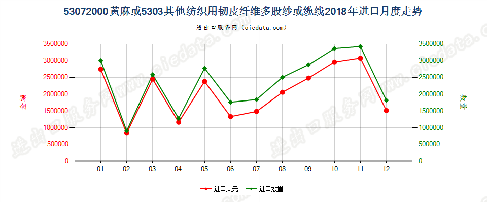 53072000黄麻或5303其他纺织用韧皮纤维多股纱或缆线进口2018年月度走势图