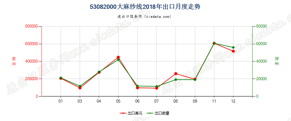 53082000大麻纱线出口2018年月度走势图