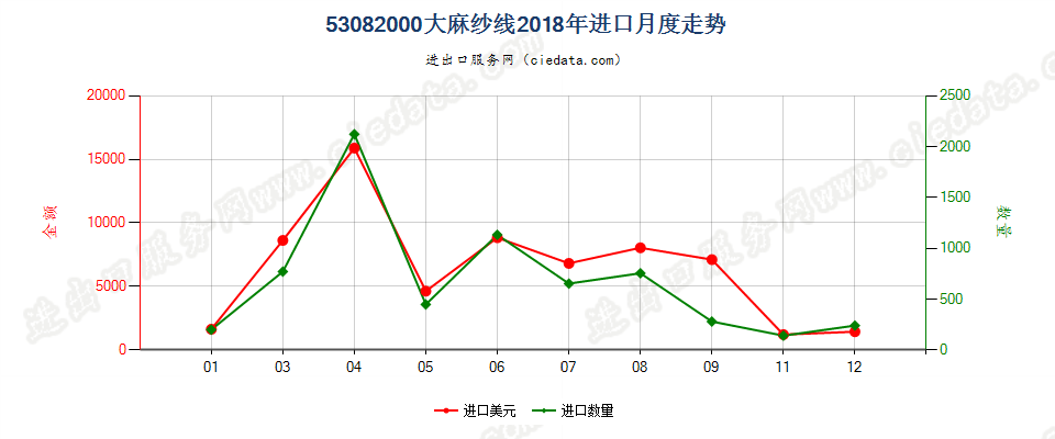 53082000大麻纱线进口2018年月度走势图