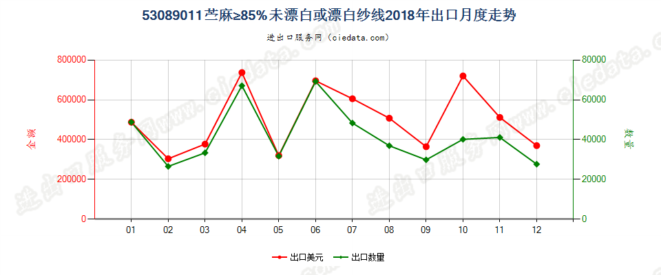 53089011苎麻≥85%未漂白或漂白纱线出口2018年月度走势图