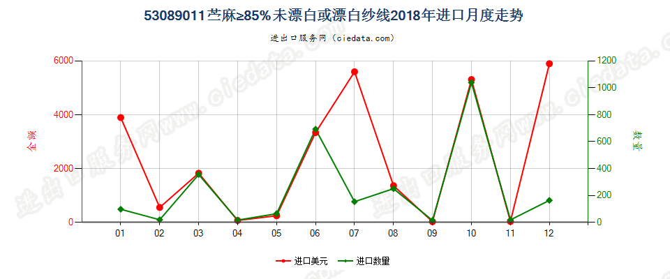 53089011苎麻≥85%未漂白或漂白纱线进口2018年月度走势图