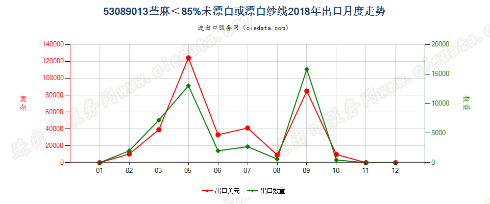 53089013苎麻＜85%未漂白或漂白纱线出口2018年月度走势图