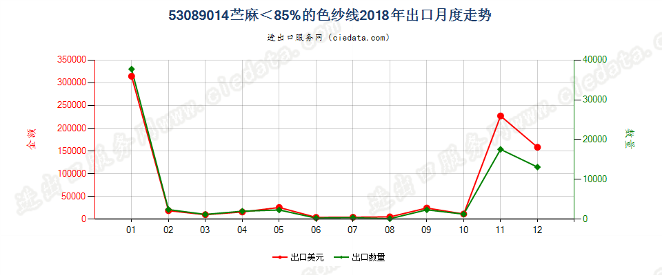 53089014苎麻＜85%的色纱线出口2018年月度走势图