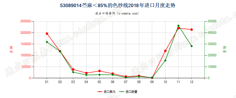 53089014苎麻＜85%的色纱线进口2018年月度走势图