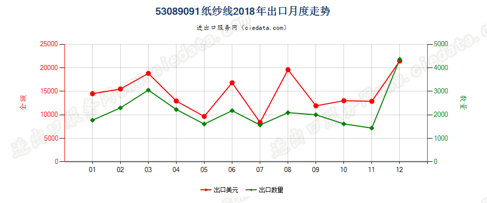 53089091纸纱线出口2018年月度走势图