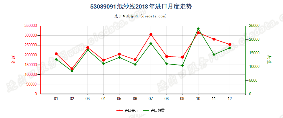 53089091纸纱线进口2018年月度走势图