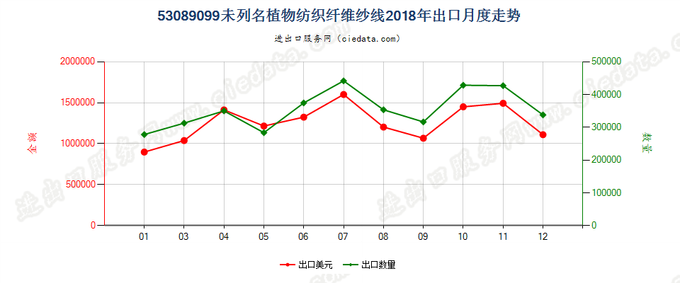 53089099未列名植物纺织纤维纱线出口2018年月度走势图