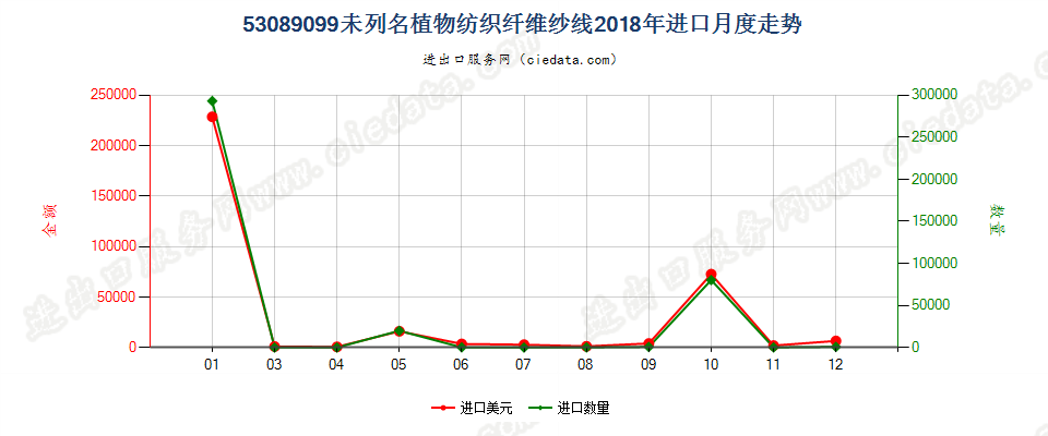 53089099未列名植物纺织纤维纱线进口2018年月度走势图